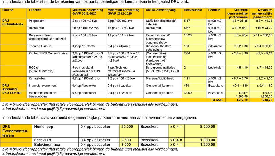 Hoeveelheid Eenheid Minimum gemeentelijke parkeernorm 5,17 x 100 m2 cafetaria Restaurant 10 pp / 100 m2 16 pp / 100 m2 Restaurant 4,67 x 100 m2 Congrescentrum/ 5 pp / 100 m2 11 pp / 100 m2