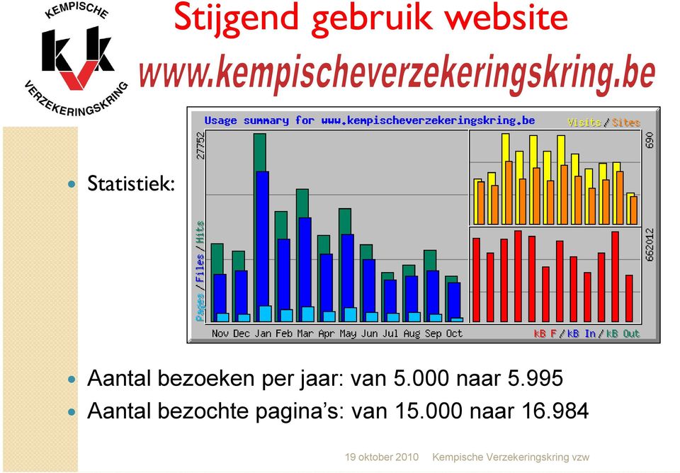 jaar: van 5.000 naar 5.