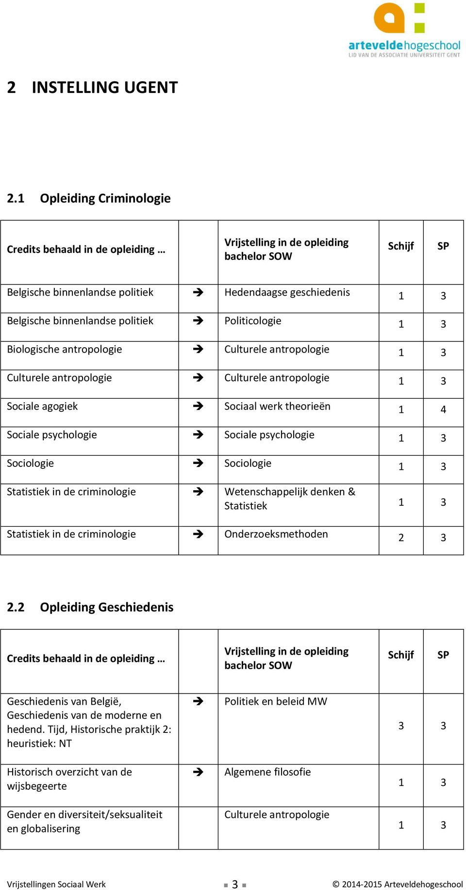 antropologie Culturele antropologie 1 3 Sociale agogiek Sociaal werk theorieën 1 4 Sociale psychologie Sociale psychologie 1 3 Sociologie Sociologie 1 3 Statistiek in de criminologie Wetenschappelijk