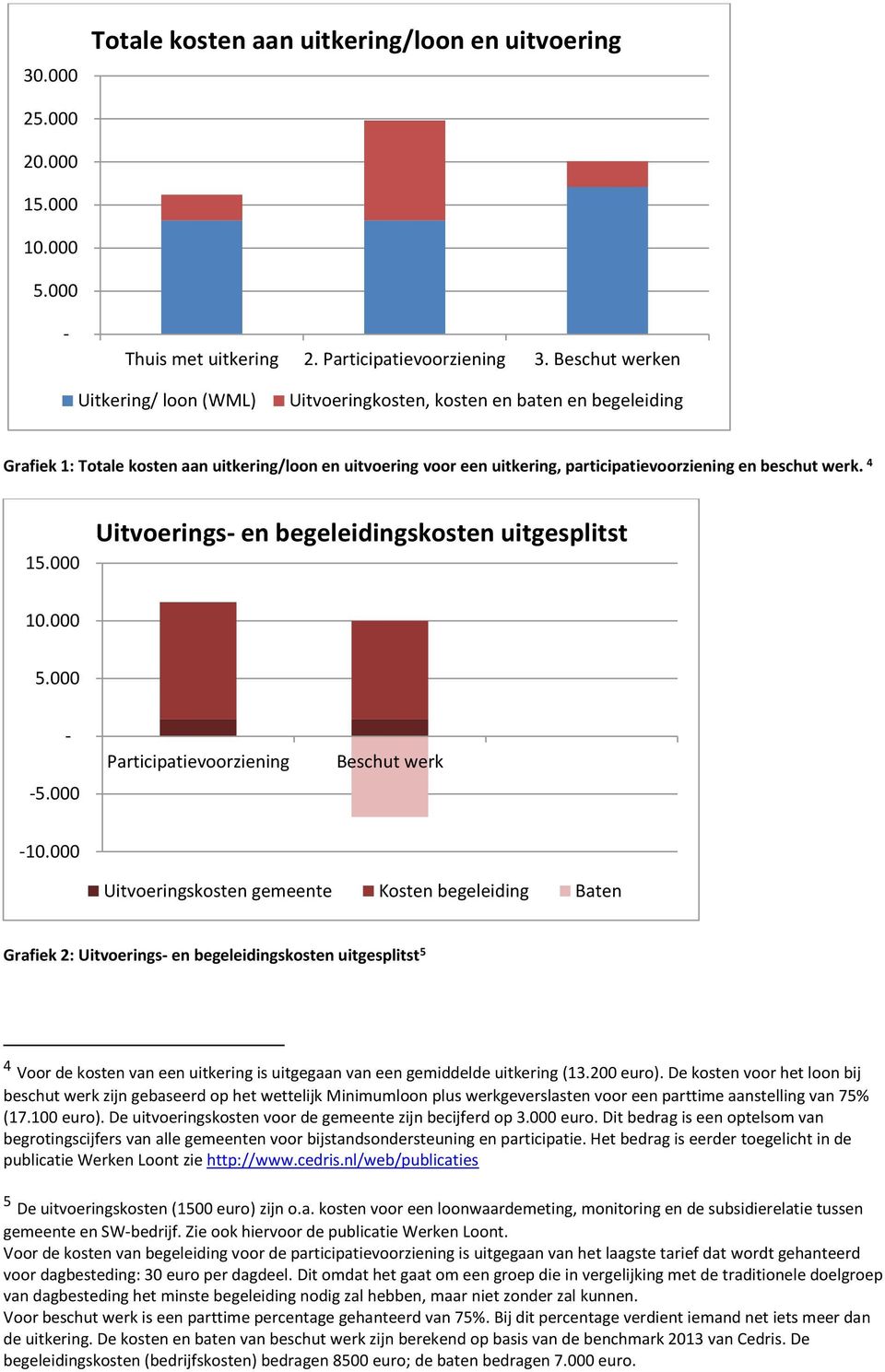 werk. 4 15.000 Uitvoerings- en begeleidingskosten uitgesplitst 10.000 5.000 - -5.000 Participatievoorziening Beschut werk -10.