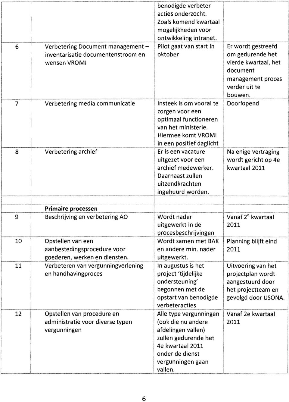 / kwartaal 2011 ; I Daarnaast zullen i i uitzendkrachten procesbeschrijvingen,:...... " 10 / Opstellen van een Wordt samen met BAK Planning blijft eind I aanbestedingsprocedure voor I en andere min.