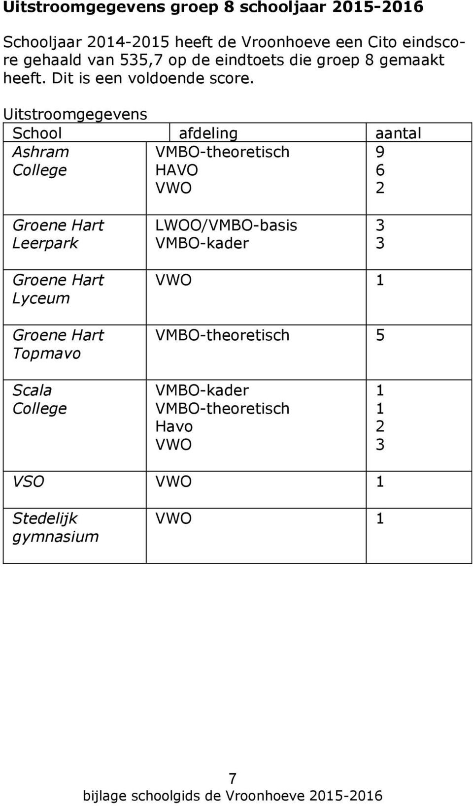 Uitstroomgegevens School afdeling aantal Ashram College VMBO-theoretisch HAVO VWO 9 6 2 Groene Hart Leerpark