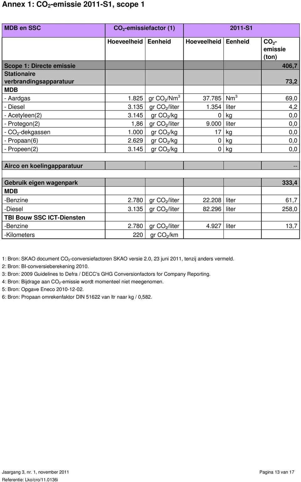 000 liter 0,0 - CO 2 -dekgassen 1.000 gr CO 2 /kg 17 kg 0,0 - Propaan(6) 2.629 gr CO 2 /kg 0 kg 0,0 - Propeen(2) 3.