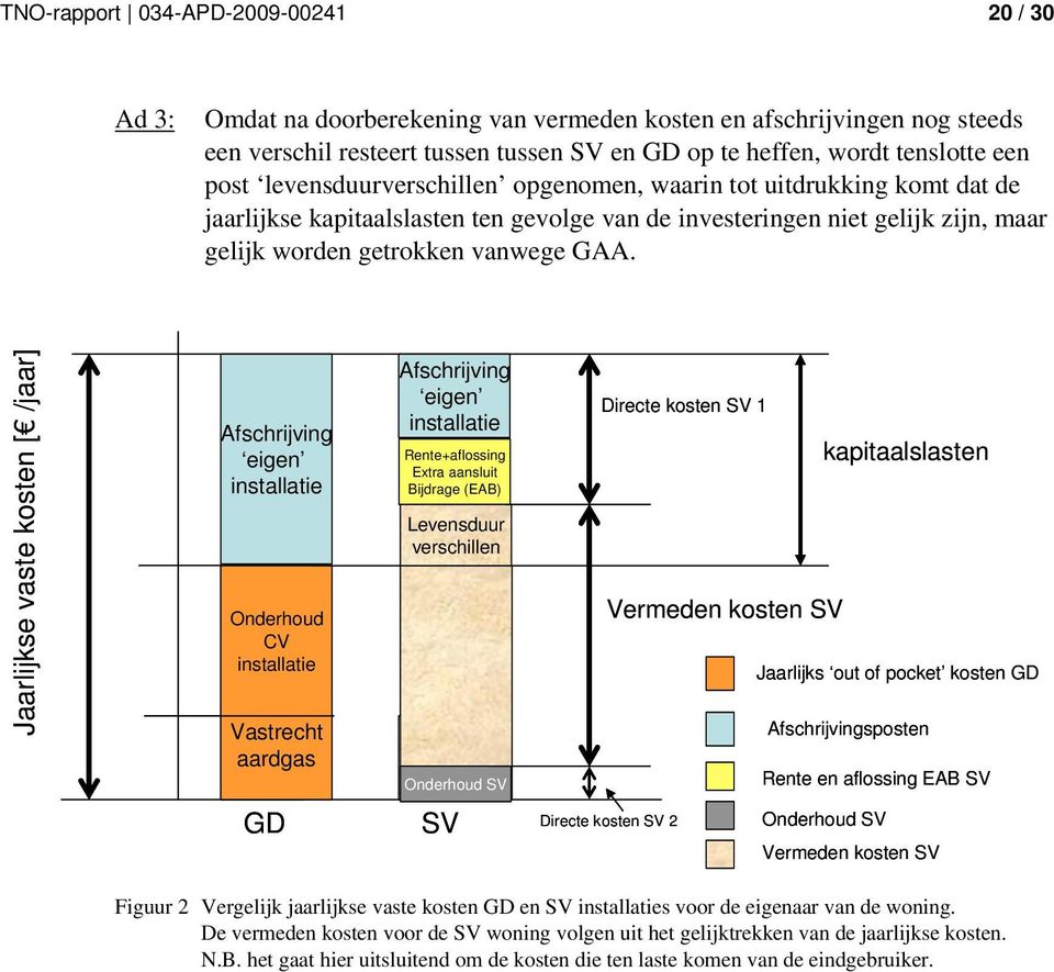 Jaarlijkse vaste kosten [ /jaar] Afschrijving eigen installatie Onderhoud Basis CV installatie installatie Vastrecht Aansluit aardgas bijdrage Afschrijving eigen installatie Rente+aflossing Extra