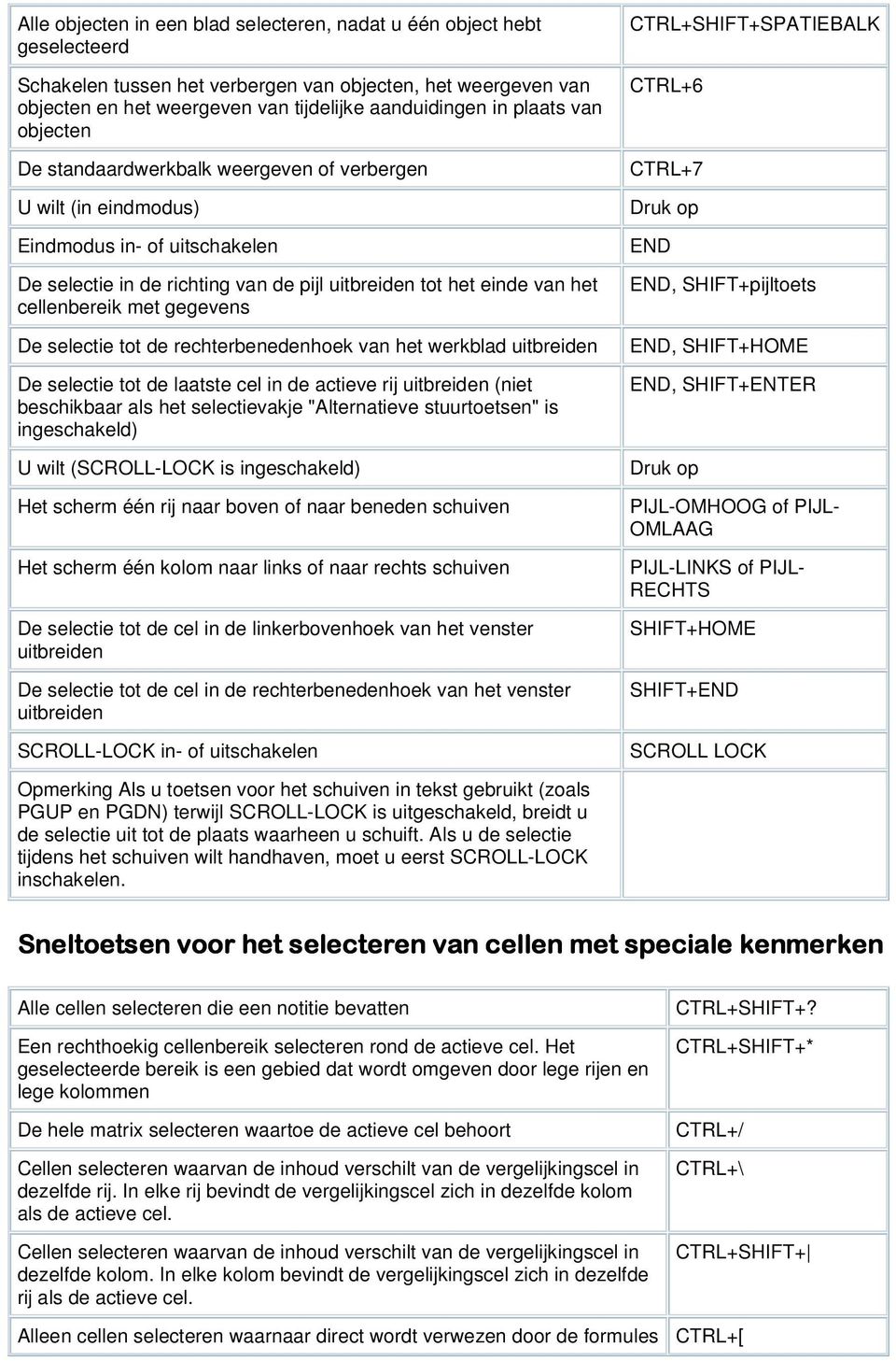 cellenbereik met gegevens De selectie tot de rechterbenedenhoek van het werkblad uitbreiden De selectie tot de laatste cel in de actieve rij uitbreiden (niet beschikbaar als het selectievakje