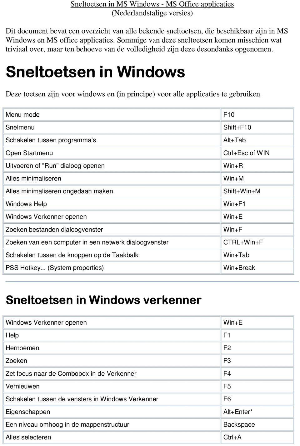 Deze toetsen zijn voor windows en (in principe) voor alle applicaties te gebruiken.