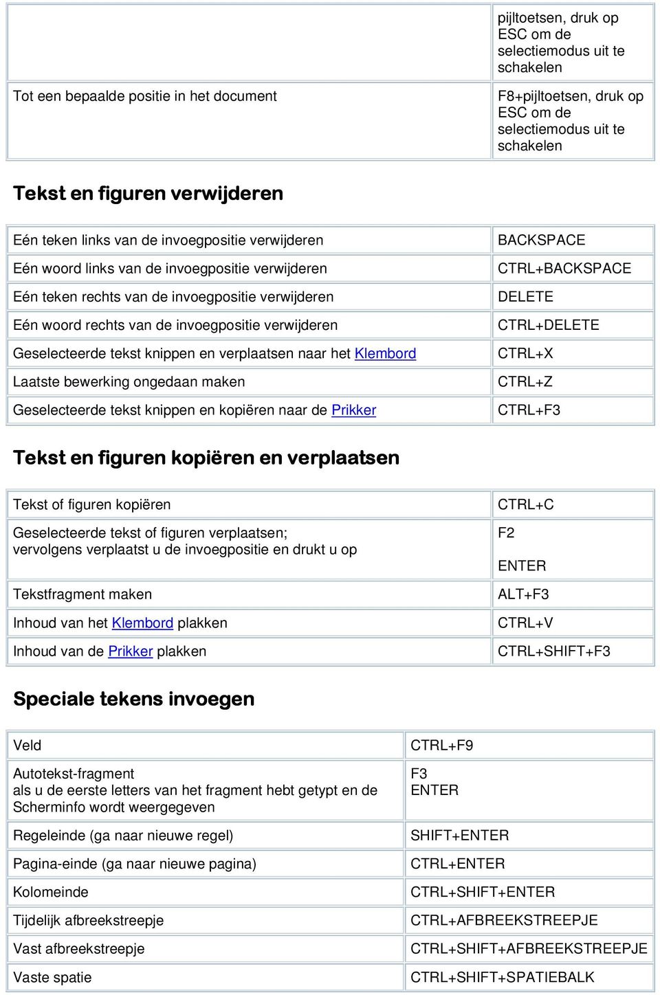 knippen en verplaatsen naar het Klembord Laatste bewerking ongedaan maken Geselecteerde tekst knippen en kopiëren naar de Prikker BACKSPACE CTRL+BACKSPACE DELETE CTRL+DELETE CTRL+X CTRL+Z CTRL+F3