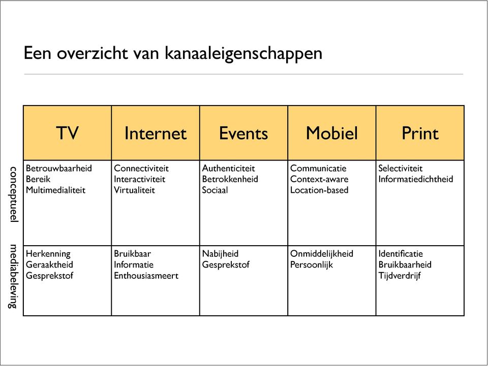 Informatie Enthousiasmeert Authenticiteit Betrokkenheid Sociaal Nabijheid Gesprekstof Communicatie Context-aware