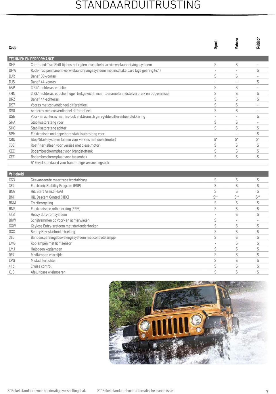 trekgewicht, maar toename brandstofverbruik en CO 2 -emissie) S S S DRZ Dana 44-achteras S S S DS7 Vooras met conventioneel differentieel S S - DS8 Achteras met conventioneel differentieel S S - DSE