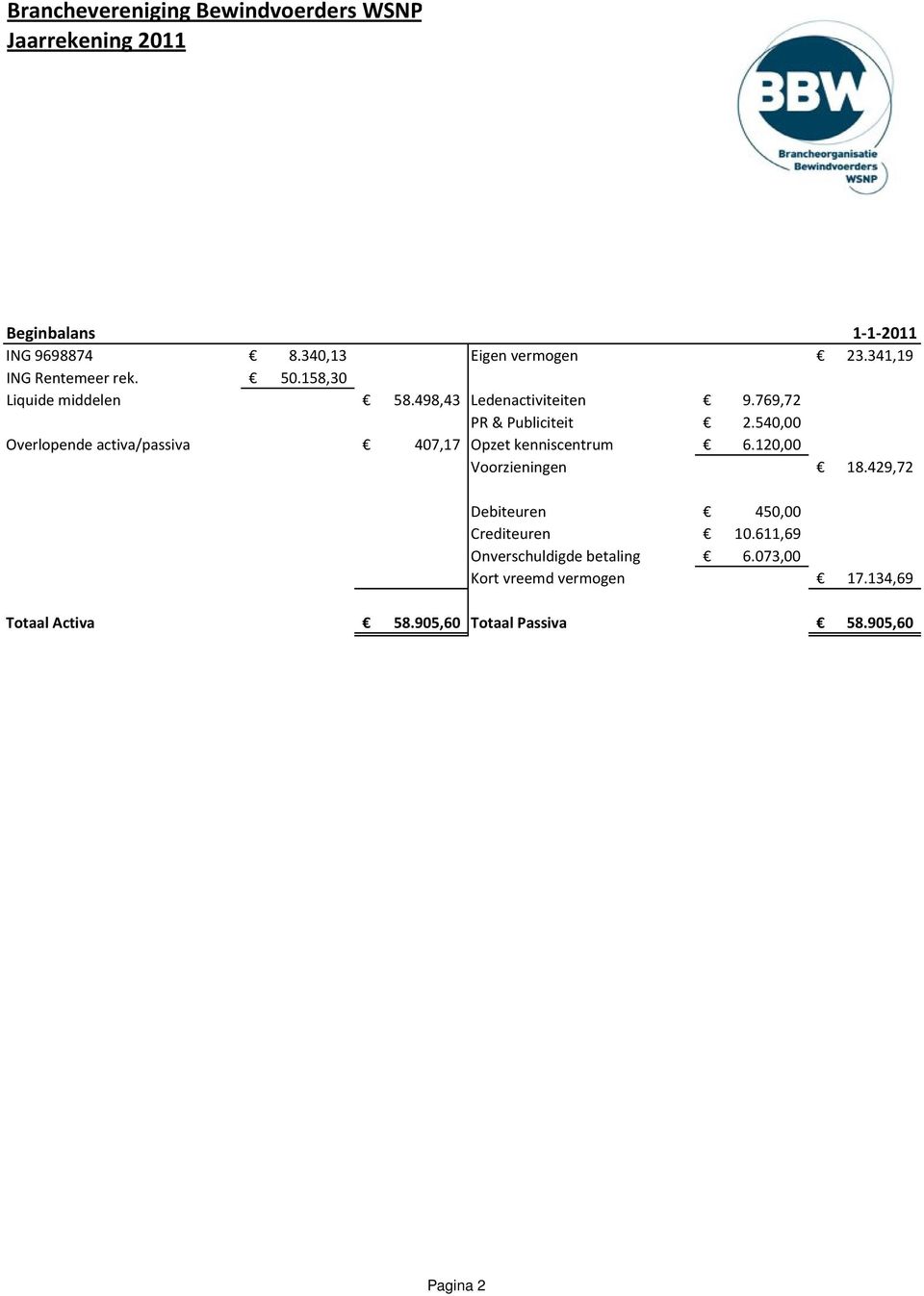 540,00 Overlopende activa/passiva 407,17 Opzet kenniscentrum 6.120,00 Voorzieningen 18.