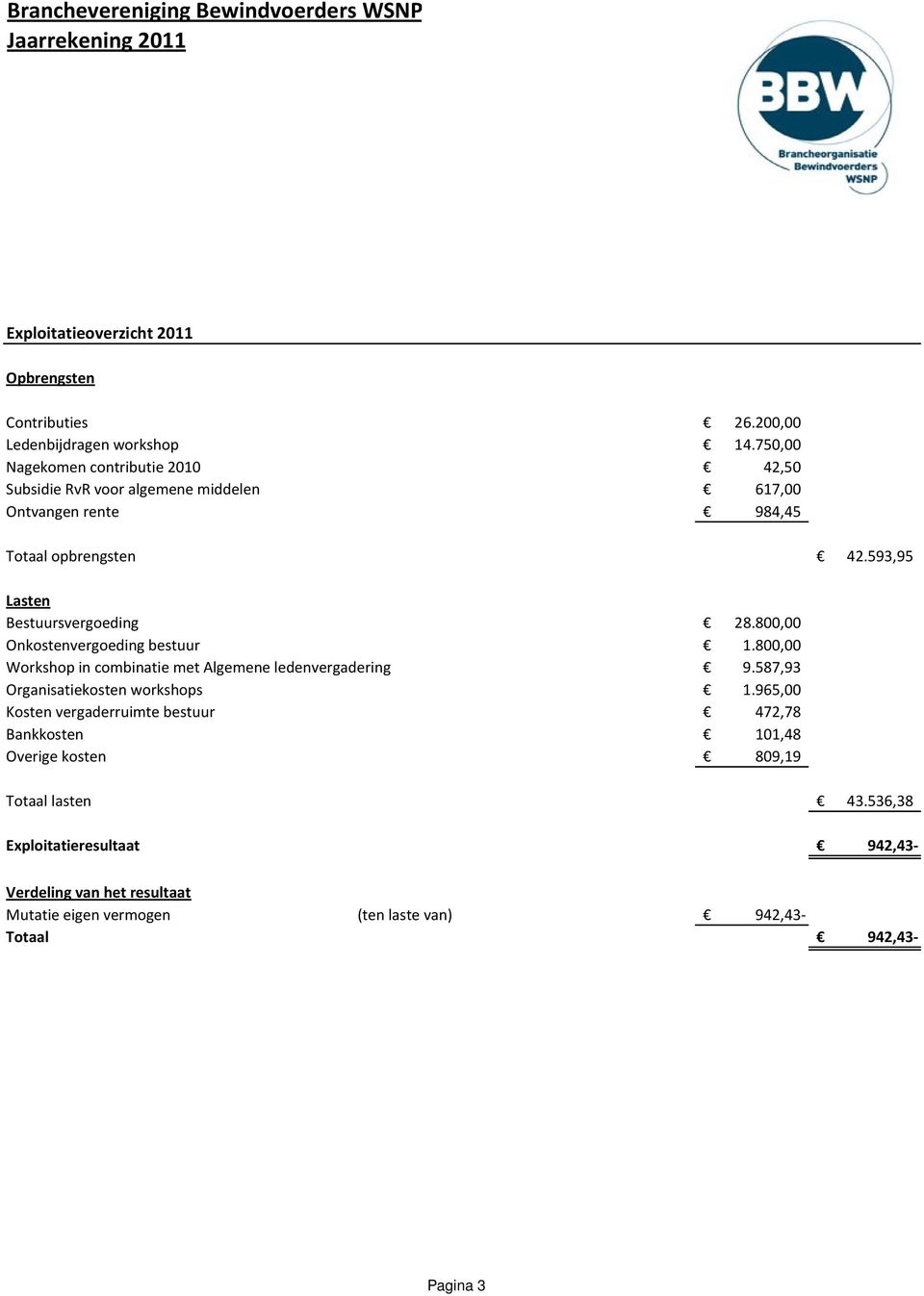 593,95 Lasten Bestuursvergoeding 28.800,00 Onkostenvergoeding bestuur 1.800,00 Workshop in combinatie met Algemene ledenvergadering 9.