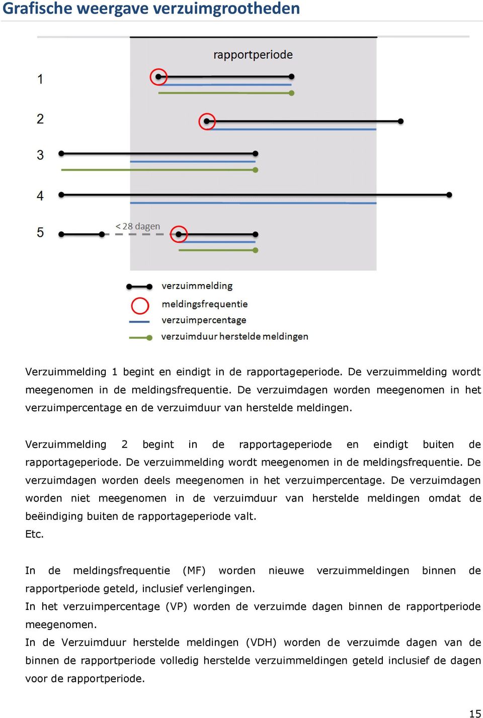 De verzuimmelding wordt meegenomen in de meldingsfrequentie. De verzuimdagen worden deels meegenomen in het verzuimpercentage.