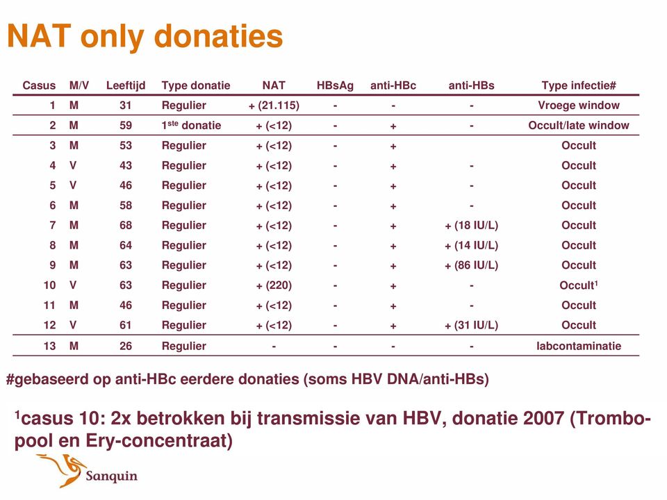 Regulier + (<12) - + - Occult 7 M 68 Regulier + (<12) - + + (18 IU/L) Occult 8 M 64 Regulier + (<12) - + + (14 IU/L) Occult 9 M 63 Regulier + (<12) - + + (86 IU/L) Occult 10 V 63 Regulier + (220) - +