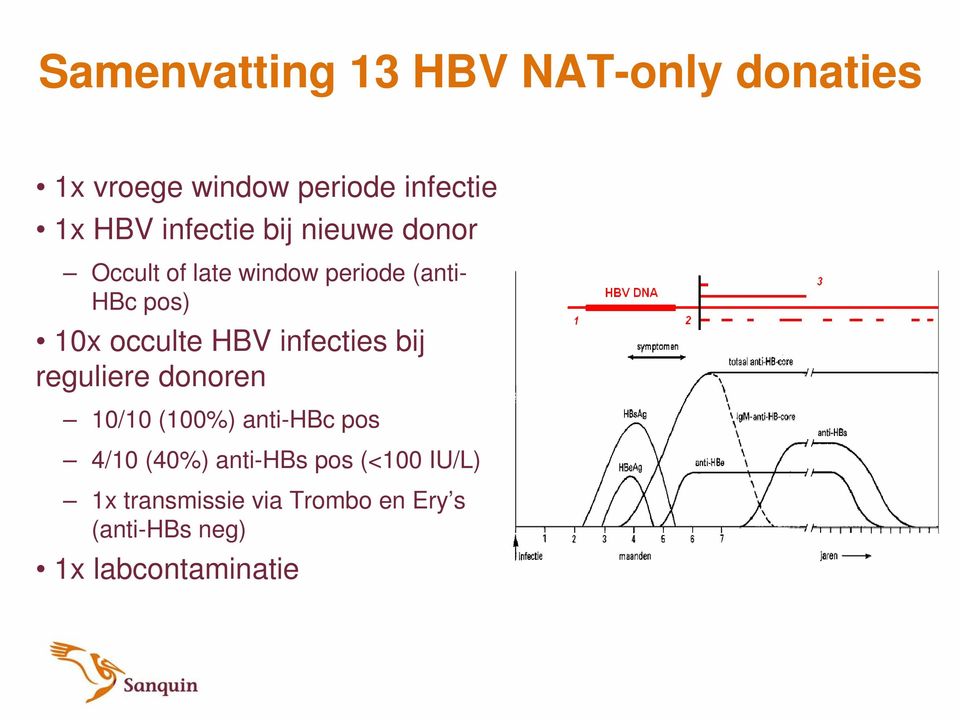 occulte HBV infecties bij reguliere donoren 10/10 (100%) anti-hbc pos 4/10 (40%)