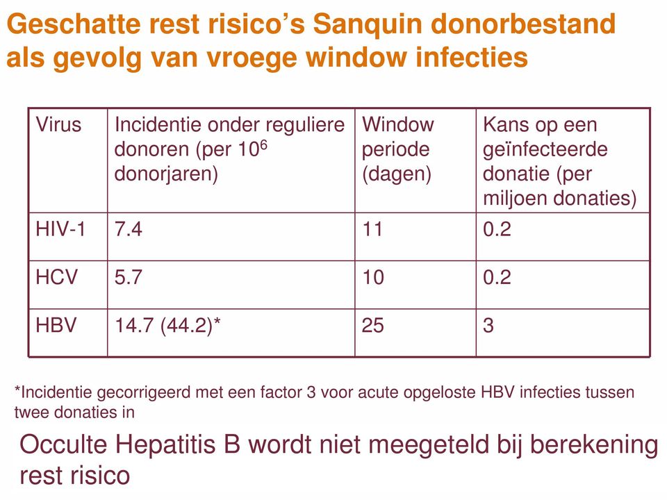 2)* 25 3 Kans op een geïnfecteerde donatie (per miljoen donaties) *Incidentie gecorrigeerd met een factor 3 voor