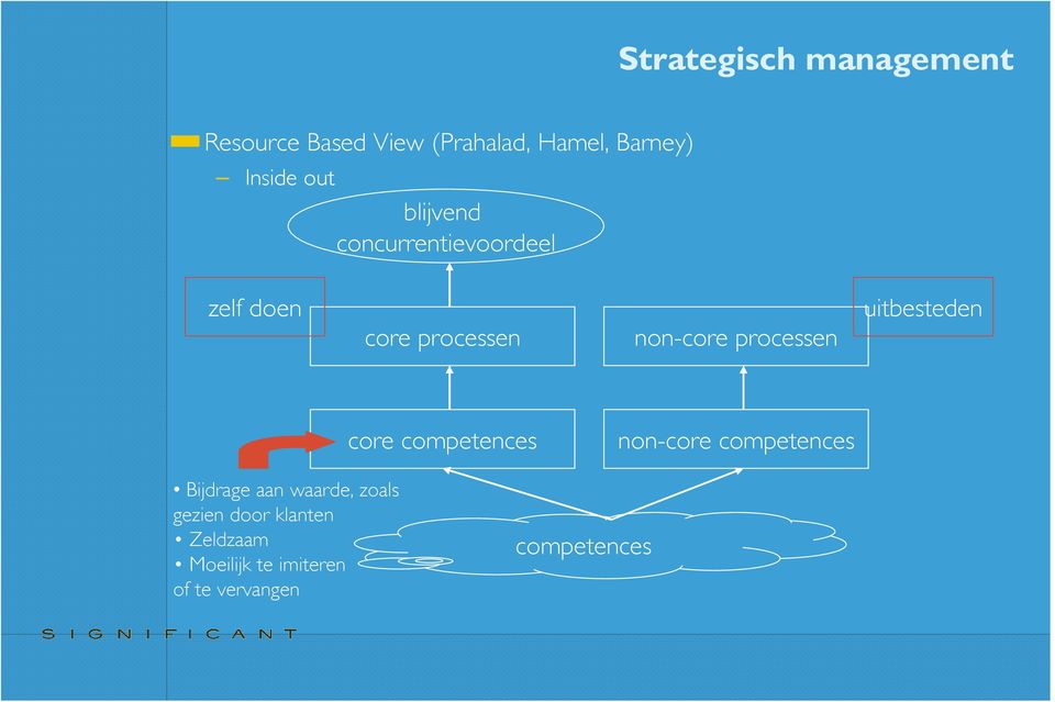processen uitbesteden core competences non-core competences Bijdrage aan