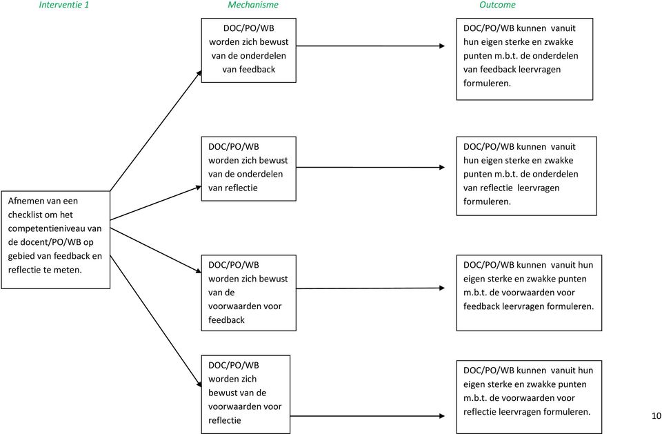 DOC/PO/WB worden zich bewust van de onderdelen van reflectie DOC/PO/WB worden zich bewust van de voorwaarden voor feedback DOC/PO/WB kunnen vanuit hun eigen sterke en zwakke punten m.b.t. de onderdelen van reflectie leervragen formuleren.