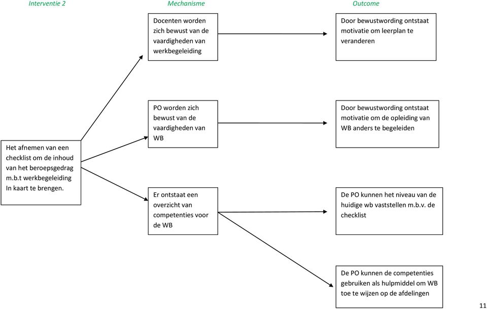 PO worden zich bewust van de vaardigheden van WB Er ontstaat een overzicht van competenties voor de WB Door bewustwording ontstaat motivatie om de opleiding