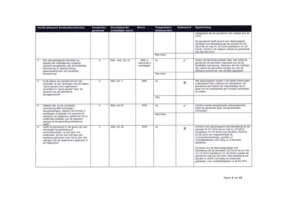 Conform dit rapport voldoet de gemeente niet aan de norm.