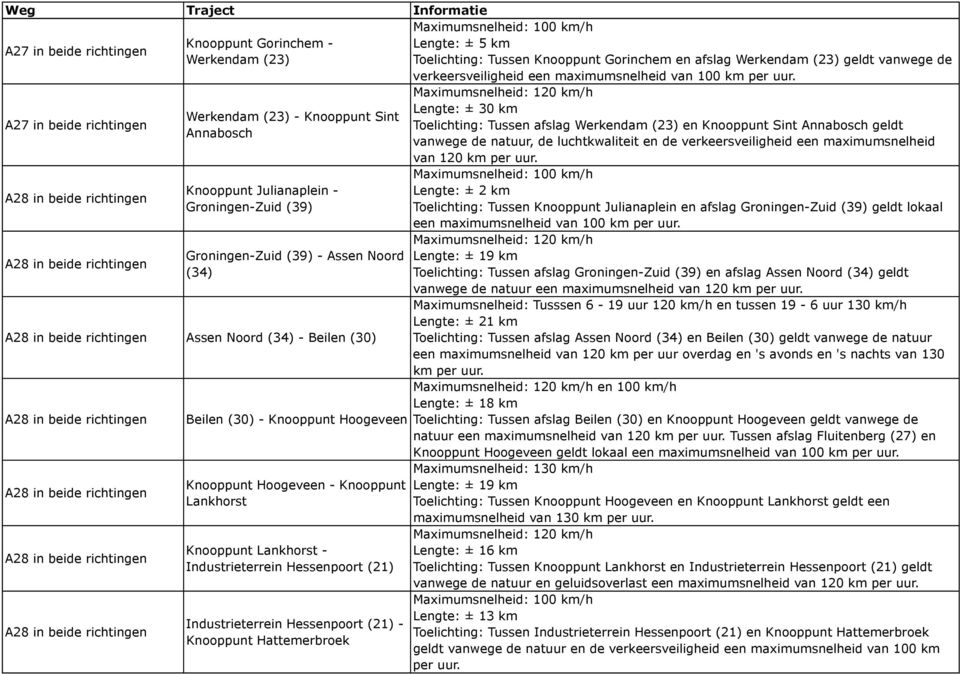 richtingen Beilen (30) - Knooppunt Hoogeveen Knooppunt Hoogeveen - Knooppunt Lankhorst Knooppunt Lankhorst - Industrieterrein Hessenpoort (21) Industrieterrein Hessenpoort (21) - Knooppunt