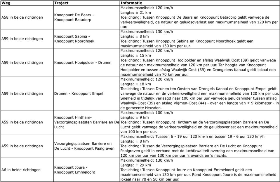 Lucht - Knooppunt Paalgraven Knooppunt Joure - Knooppunt Emmeloord Lengte: ± 21 km Toelichting: Tussen Knooppunt De Baars en Knooppunt Batadorp geldt vanwege de verkeersveiligheid, de natuur en
