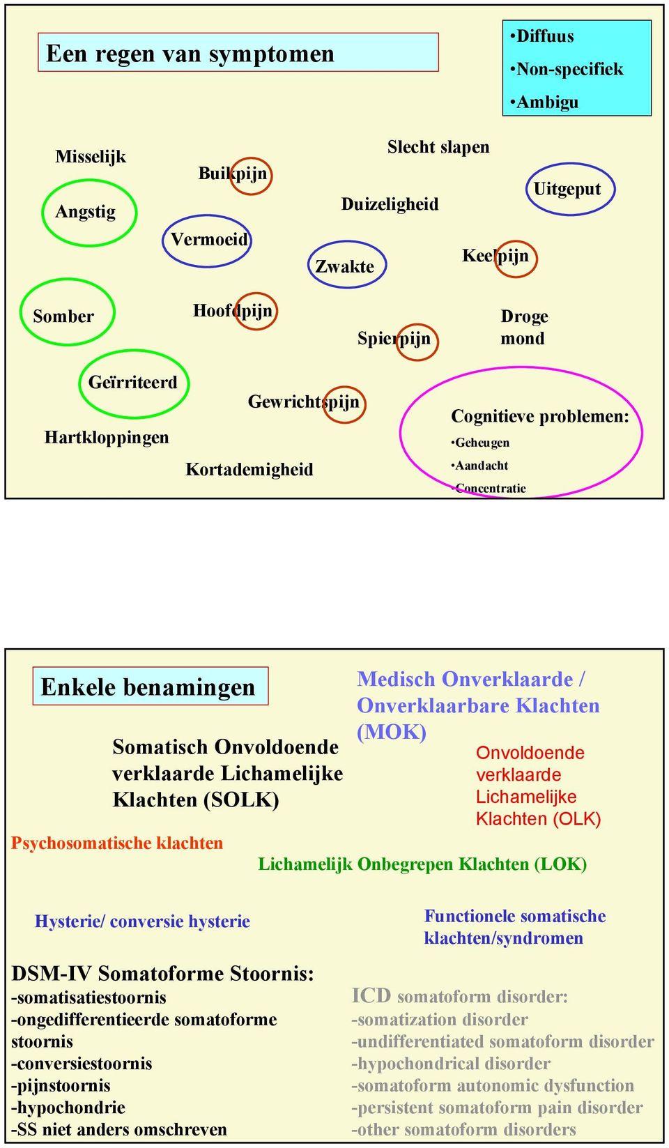 klachten Medisch Onverklaarde / Onverklaarbare Klachten (MOK) Onvoldoende verklaarde Lichamelijke Klachten (OLK) Lichamelijk Onbegrepen Klachten (LOK) Hysterie/ conversie hysterie DSM-IV Somatoforme