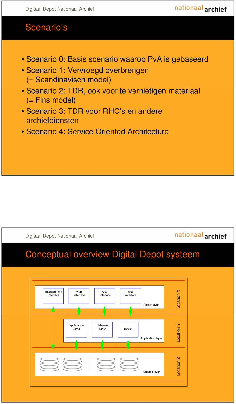 Scenario 4: Service Oriented Architecture Conceptual overview Digital Depot systeem management interface web interface web