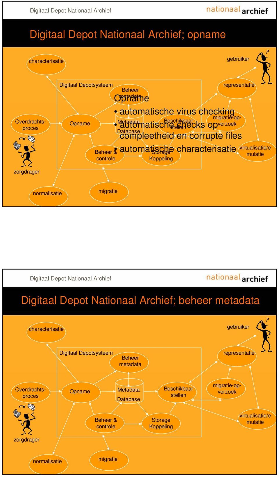 characterisatie virtualisatie/e mulatie zorgdrager normalisatie migratie ; beheer characterisatie gebruiker Digitaal Depotsysteem Beheer representatie