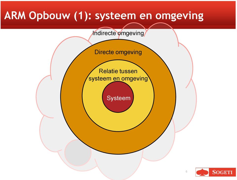 Directe omgeving Relatie tussen