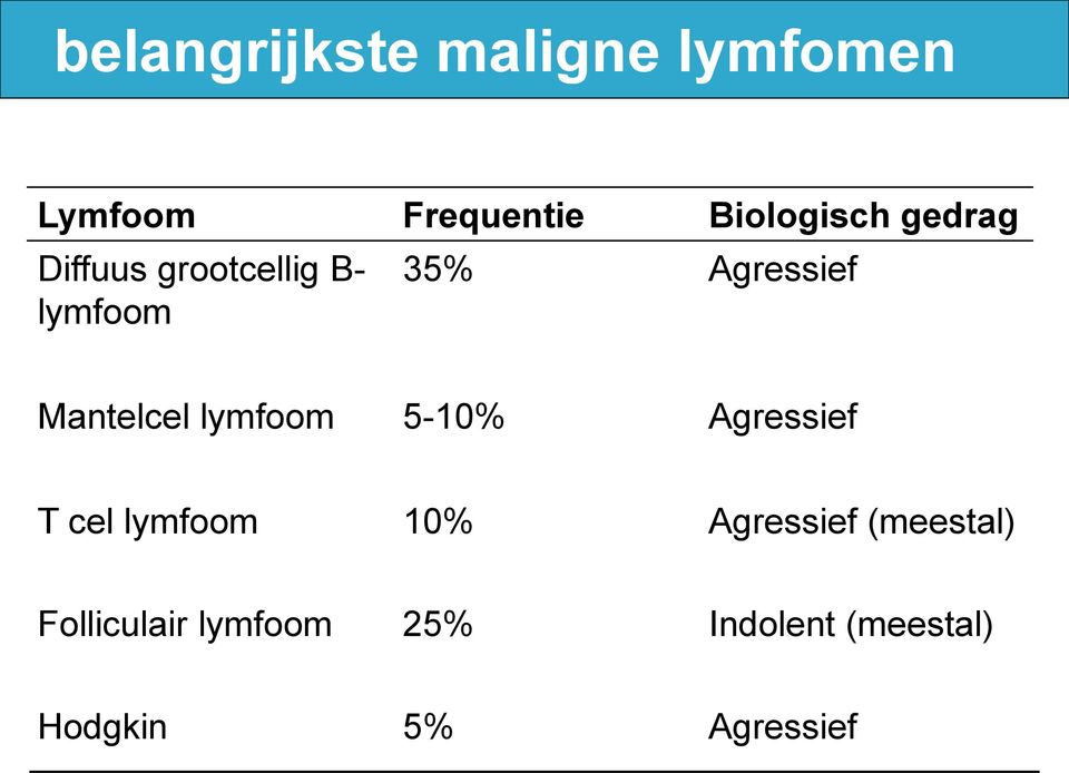 lymfoom 5-10% Agressief T cel lymfoom 10% Agressief (meestal)