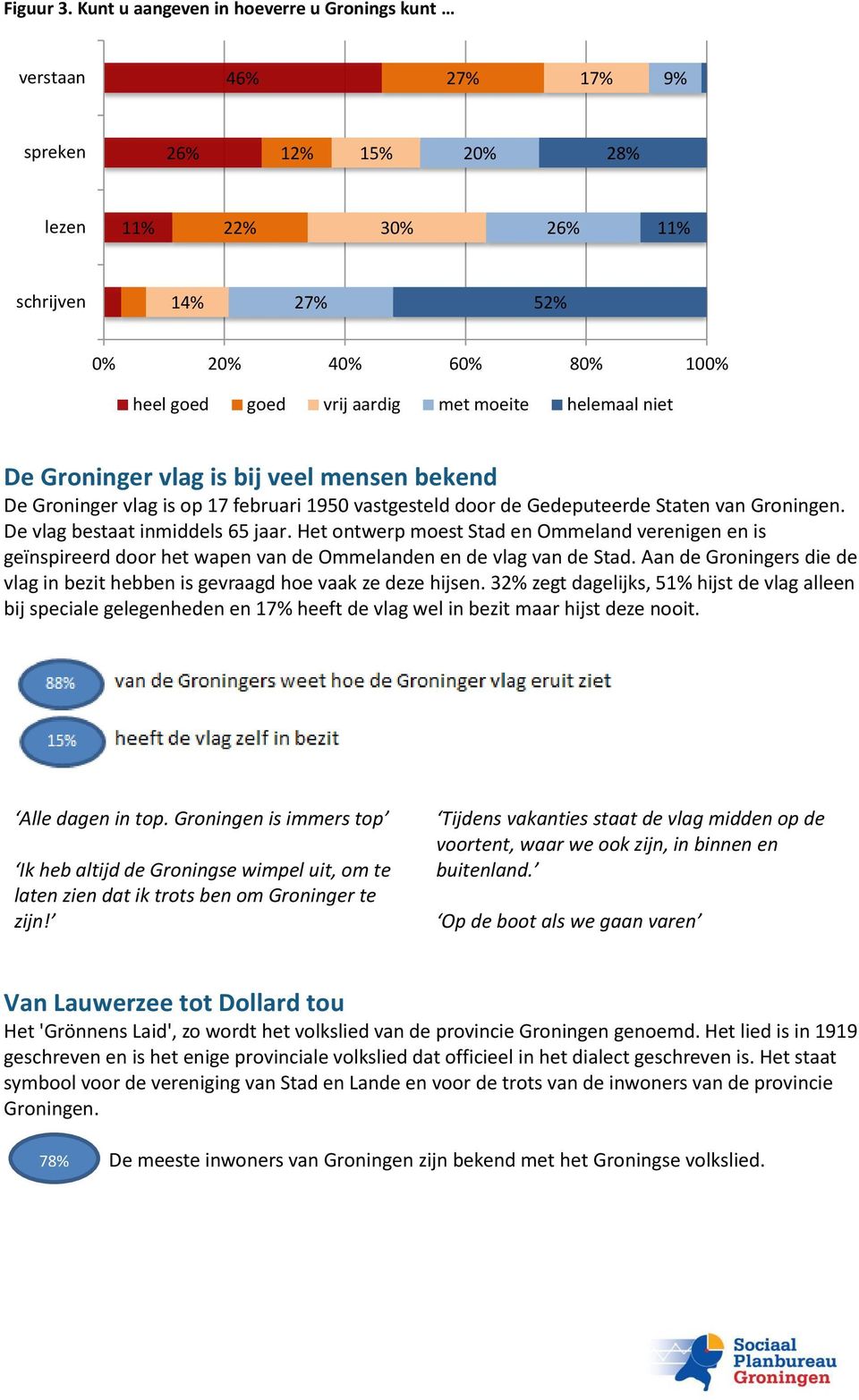 moeite helemaal niet De Groninger vlag is bij veel mensen bekend De Groninger vlag is op 17 februari 1950 vastgesteld door de Gedeputeerde Staten van Groningen. De vlag bestaat inmiddels 65 jaar.