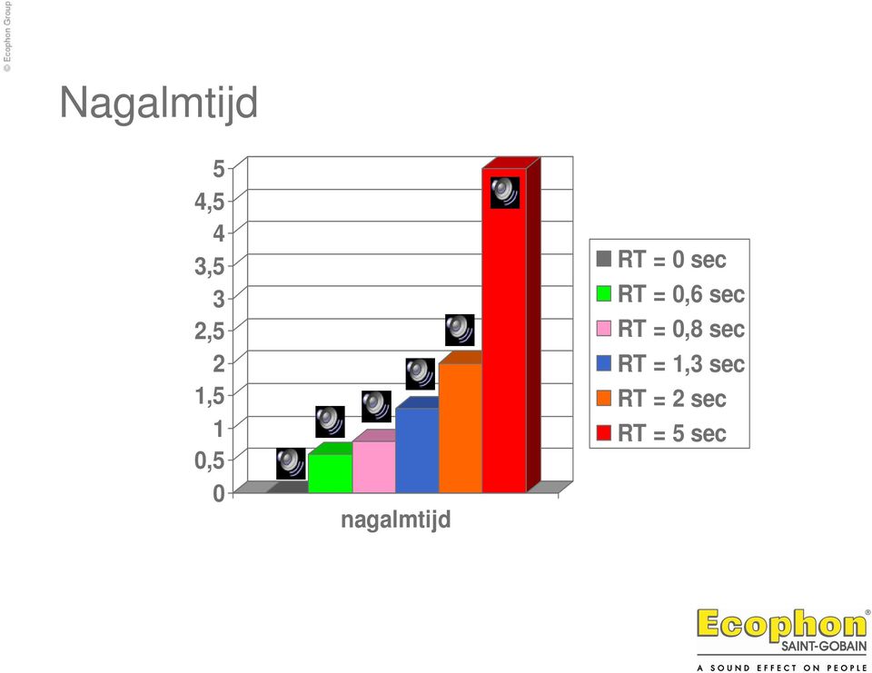 sec RT = 0,6 sec RT = 0,8 sec