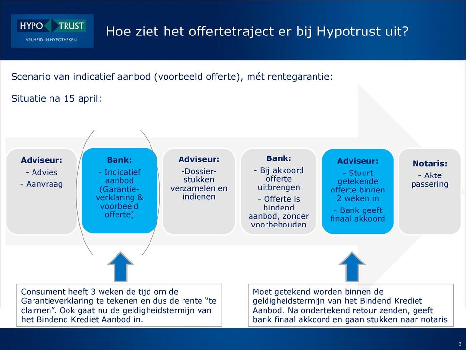 -Dossierstukken verzamelen en indienen Bank: - Bij akkoord offerte uitbrengen - Offerte is bindend aanbod, zonder voorbehouden Adviseur: - Stuurt getekende offerte binnen 2 weken in - Bank geeft