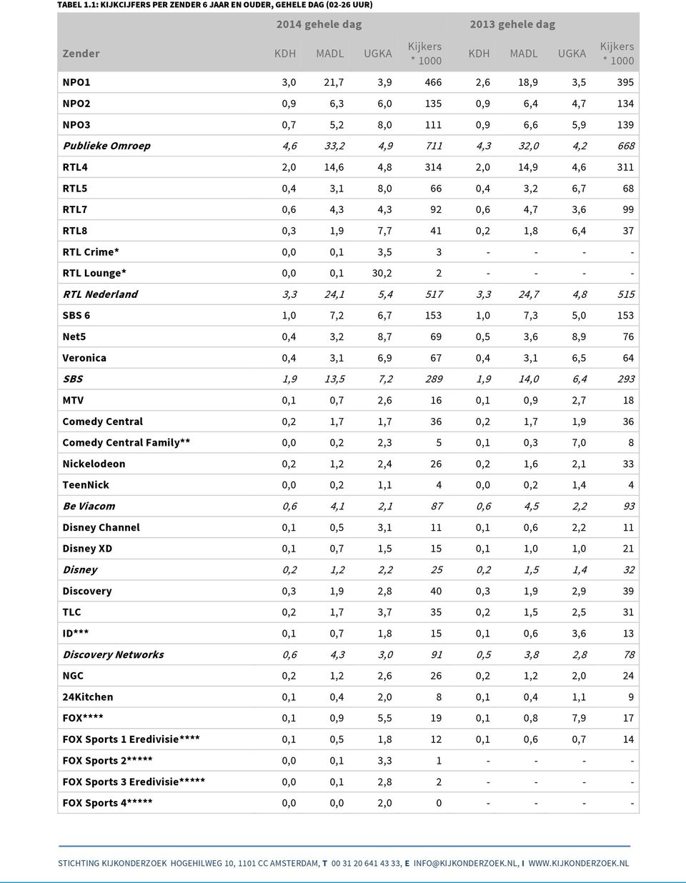 6,4 4,7 134 NPO3 0,7 5,2 8,0 111 0,9 6,6 5,9 139 Publieke Omroep 4,6 33,2 4,9 711 4,3 32,0 4,2 668 RTL4 2,0 14,6 4,8 314 2,0 14,9 4,6 311 RTL5 0,4 3,1 8,0 66 0,4 3,2 6,7 68 RTL7 0,6 4,3 4,3 92 0,6