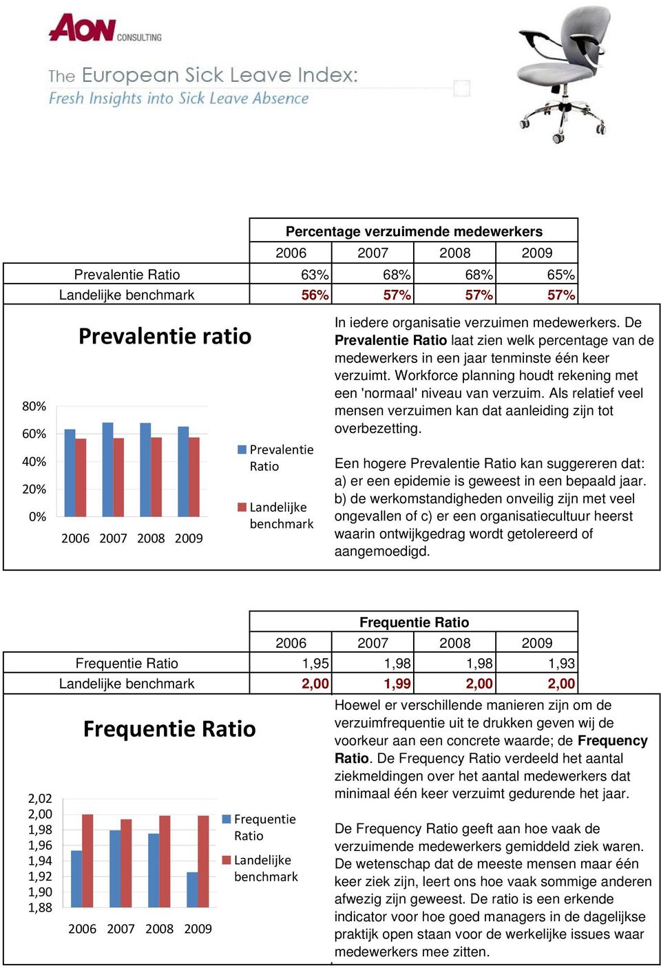 Als relatief veel mensen verzuimen kan dat aanleiding zijn tot overbezetting. Een hogere Prevalentie Ratio kan suggereren dat: a) er een epidemie is geweest in een bepaald jaar.