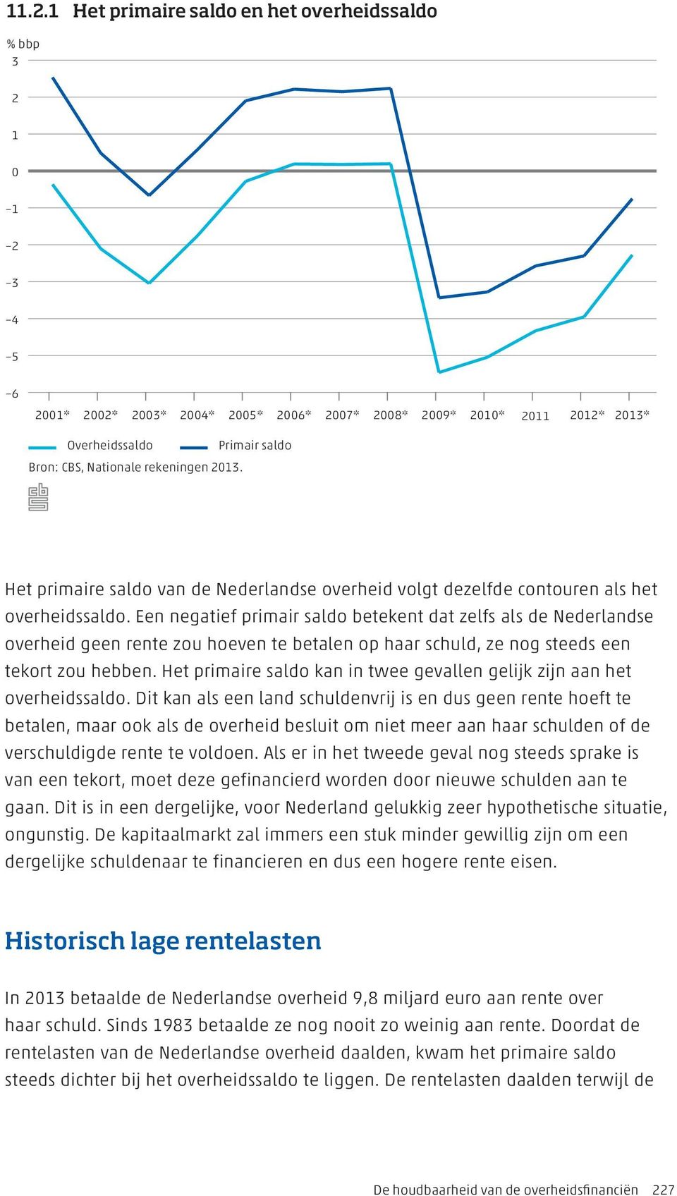 Een negatief primair saldo betekent dat zelfs als de Nederlandse overheid geen rente zou hoeven te betalen op haar schuld, ze nog steeds een tekort zou hebben.