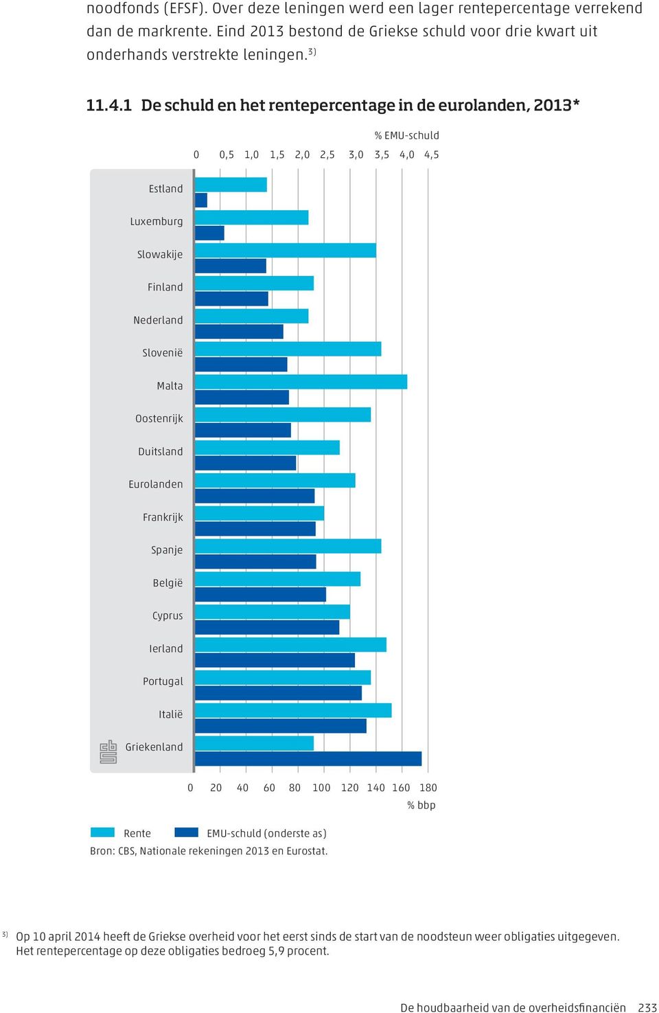 Eurolanden Frankrĳk Spanje België Cyprus Ierland Portugal Italië Griekenland 0 20 40 60 80 100 120 140 160 180 % bbp Rente EMU-schuld (onderste as) Bron: CBS, Nationale rekeningen 2013 en Eurostat.