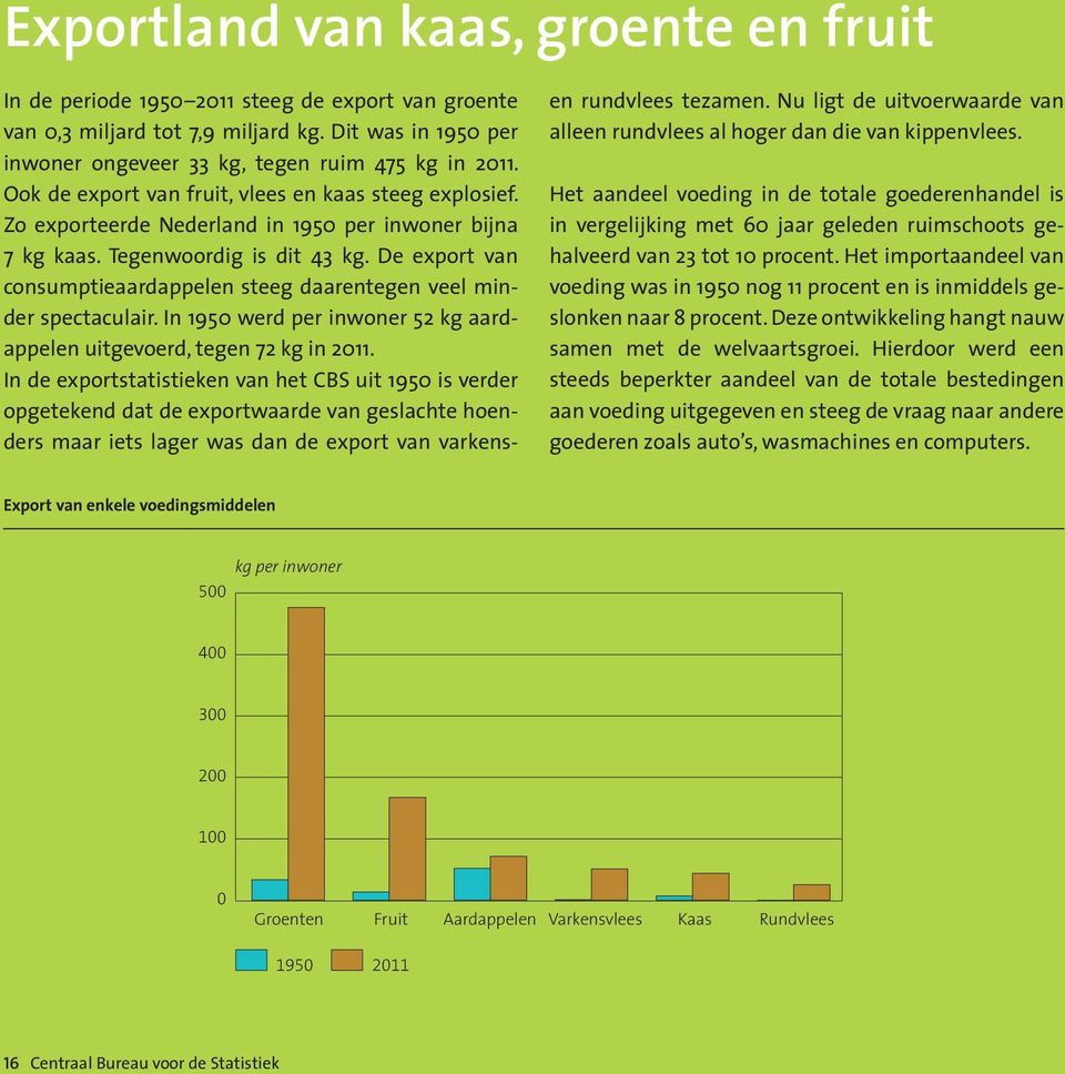 De export van consumptieaardappelen steeg daarentegen veel minder spectaculair. In 1950 werd per inwoner 52 kg aardappelen uitgevoerd, tegen 72 kg in 2011.