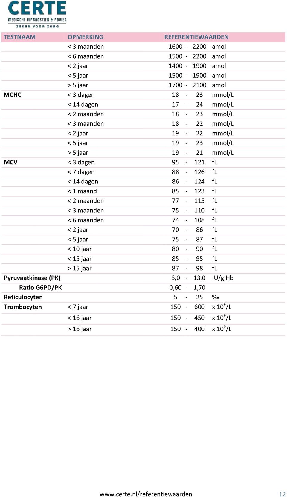 85-123 fl < 2 maanden 77-115 fl < 3 maanden 75-110 fl < 6 maanden 74-108 fl < 2 jaar 70-86 fl < 5 jaar 75-87 fl < 10 jaar 80-90 fl < 15 jaar 85-95 fl > 15 jaar 87-98 fl Pyruvaatkinase