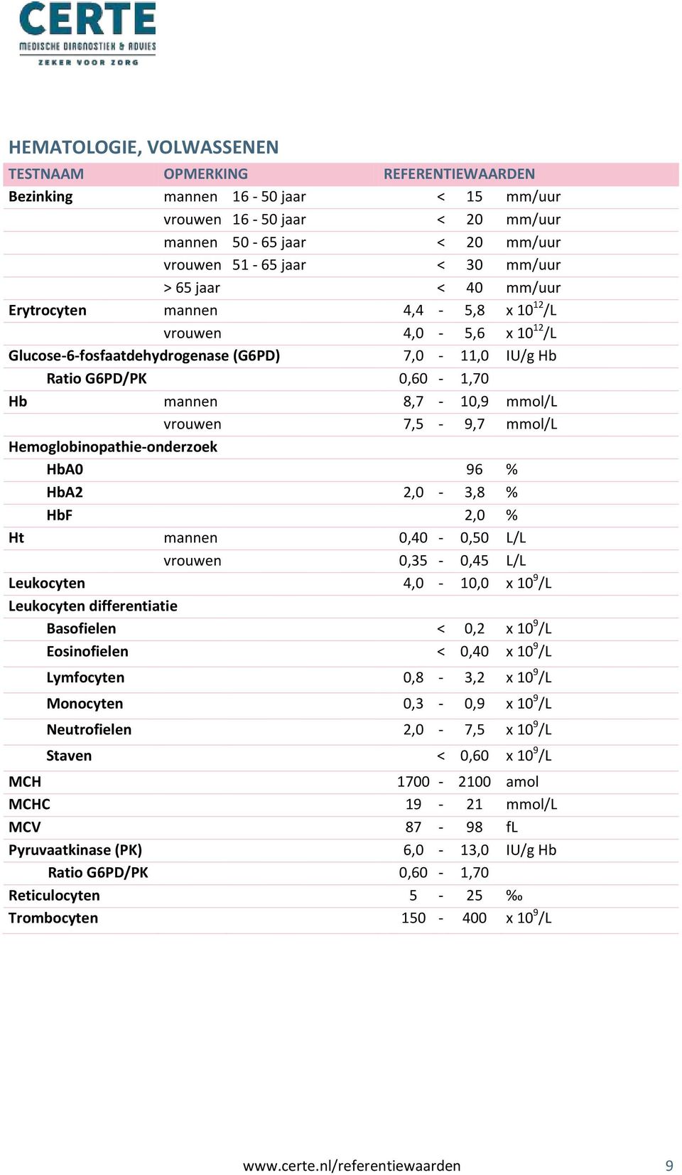 7,5-9,7 mmol/l Hemoglobinopathie-onderzoek HbA0 96 % HbA2 2,0-3,8 % HbF 2,0 % Ht mannen 0,40-0,50 L/L vrouwen 0,35-0,45 L/L Leukocyten 4,0-10,0 x 10 9 /L Leukocyten differentiatie Basofielen < 0,2 x