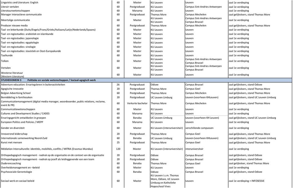 (Duits/Engels/Frans/Grieks/Italiaans/Latijn/Nederlands/Spaans) 60 Master Leuven Taal- en regiostudies: arabistiek en islamkunde 60 Master Leuven Taal- en regiostudies: japanologie 60 Master Leuven