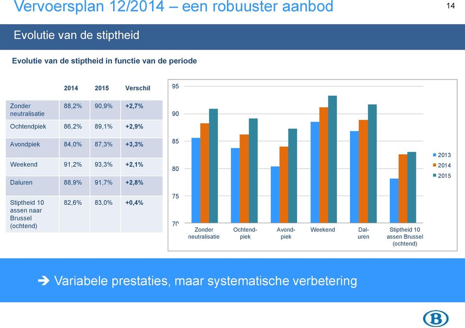 88,9% 91,7% +2,8% 85 80 2013 2014 2015 Stiptheid 10 assen naar Brussel (ochtend) 82,6% 83,0% +0,4% 75 70 Zonder Voor Ochtendspits Ochtend-