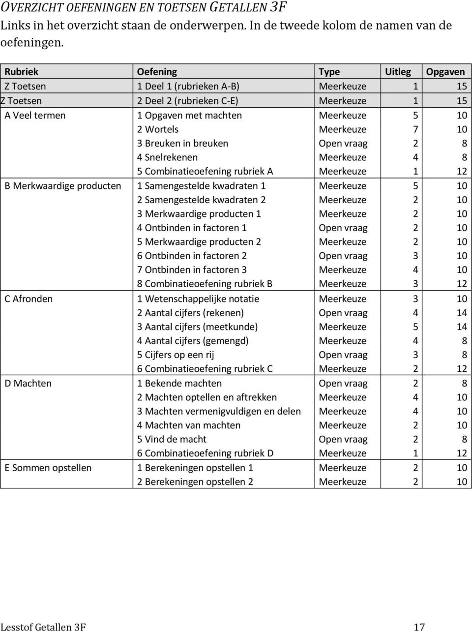 Meerkeuze 7 10 3 Breuken in breuken Open vraag 2 8 4 Snelrekenen Meerkeuze 4 8 5 Combinatieoefening rubriek A Meerkeuze 1 12 B Merkwaardige producten 1 Samengestelde kwadraten 1 Meerkeuze 5 10 2