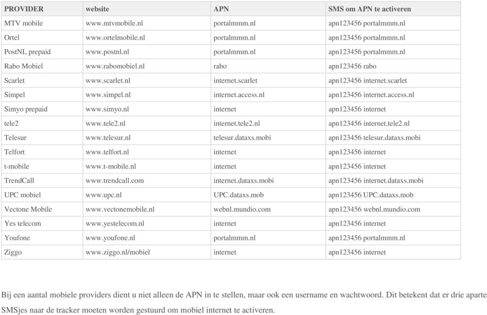 nl apn123456 internet.access.nl Simyo prepaid www.simyo.nl internet apn123456 internet tele2 www.tele2.nl internet.tele2.nl apn123456 internet.tele2.nl Telesur www.telesur.nl telesur.dataxs.