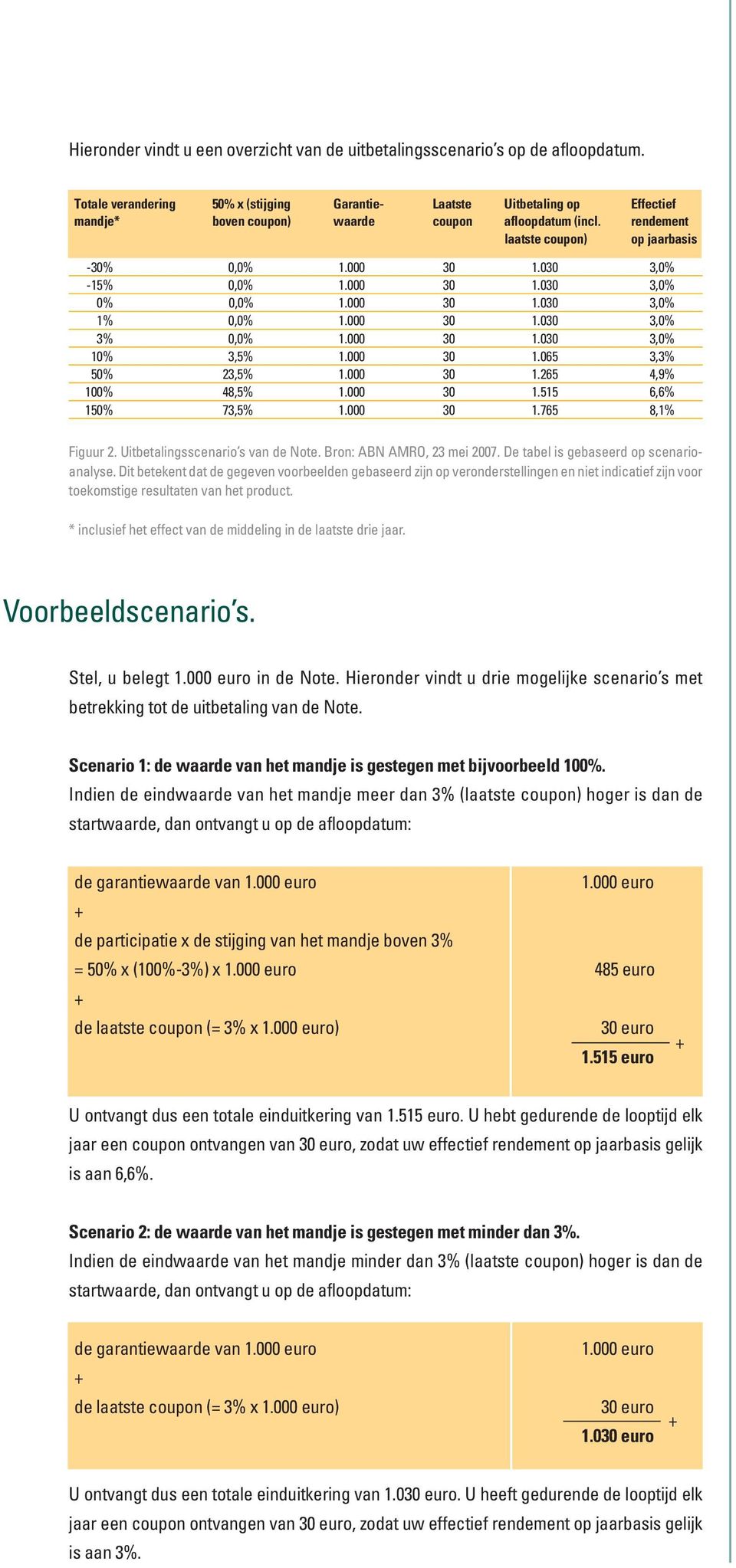 030 3,0% -15% 0,0% 1.000 30 1.030 3,0% 0% 0,0% 1.000 30 1.030 3,0% 1% 0,0% 1.000 30 1.030 3,0% 3% 0,0% 1.000 30 1.030 3,0% 10% 3,5% 1.000 30 1.065 3,3% 50% 23,5% 1.000 30 1.265 4,9% 100% 48,5% 1.