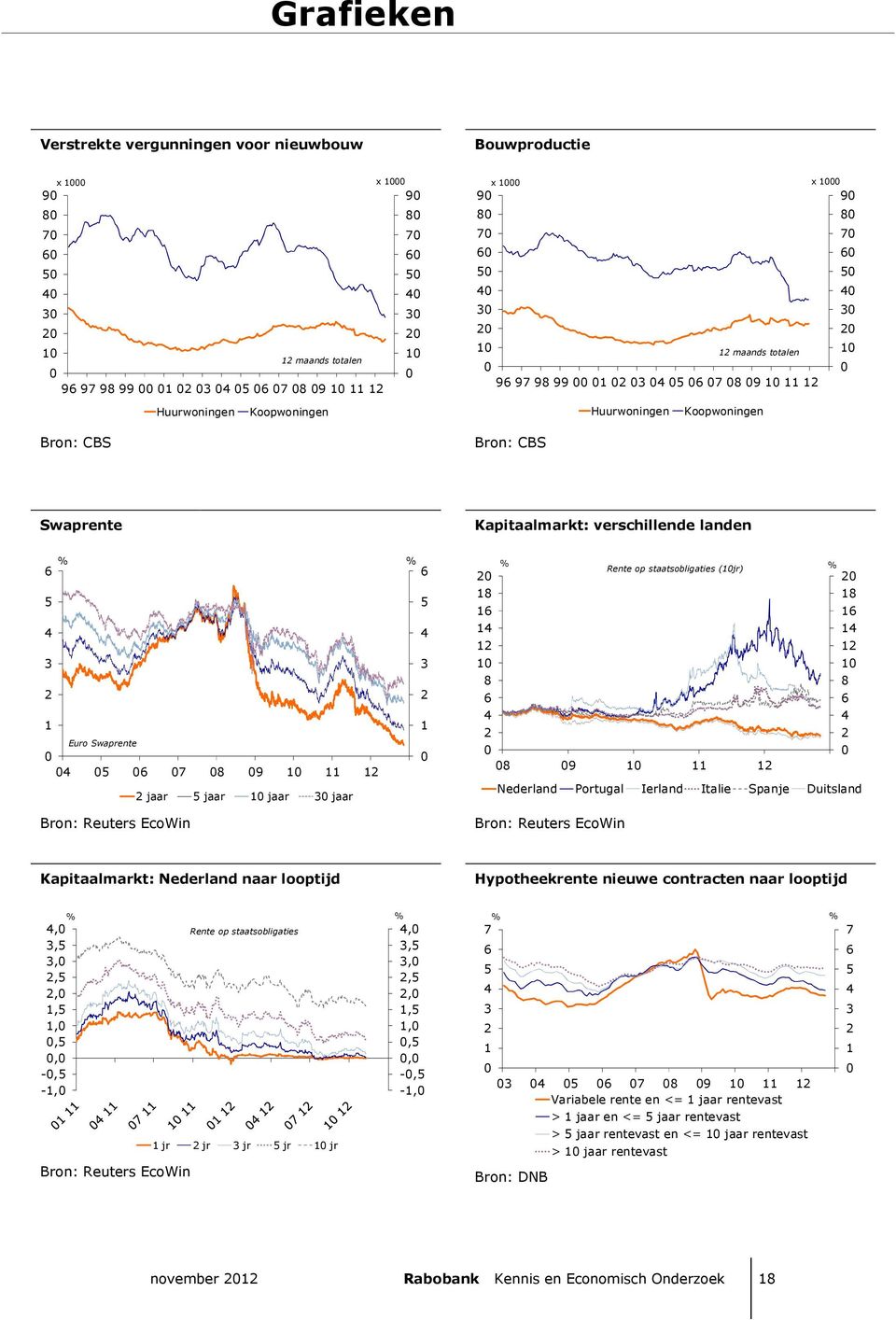 Swaprente 4 6 7 8 9 1 11 12 2 jaar jaar 1 jaar 3 jaar Bron: Reuters EcoWin 2 18 16 14 12 1 8 6 4 2 % % Rente op staatsobligaties (1jr) 8 9 1 11 12 Nederland Portugal Ierland Italie Spanje Duitsland