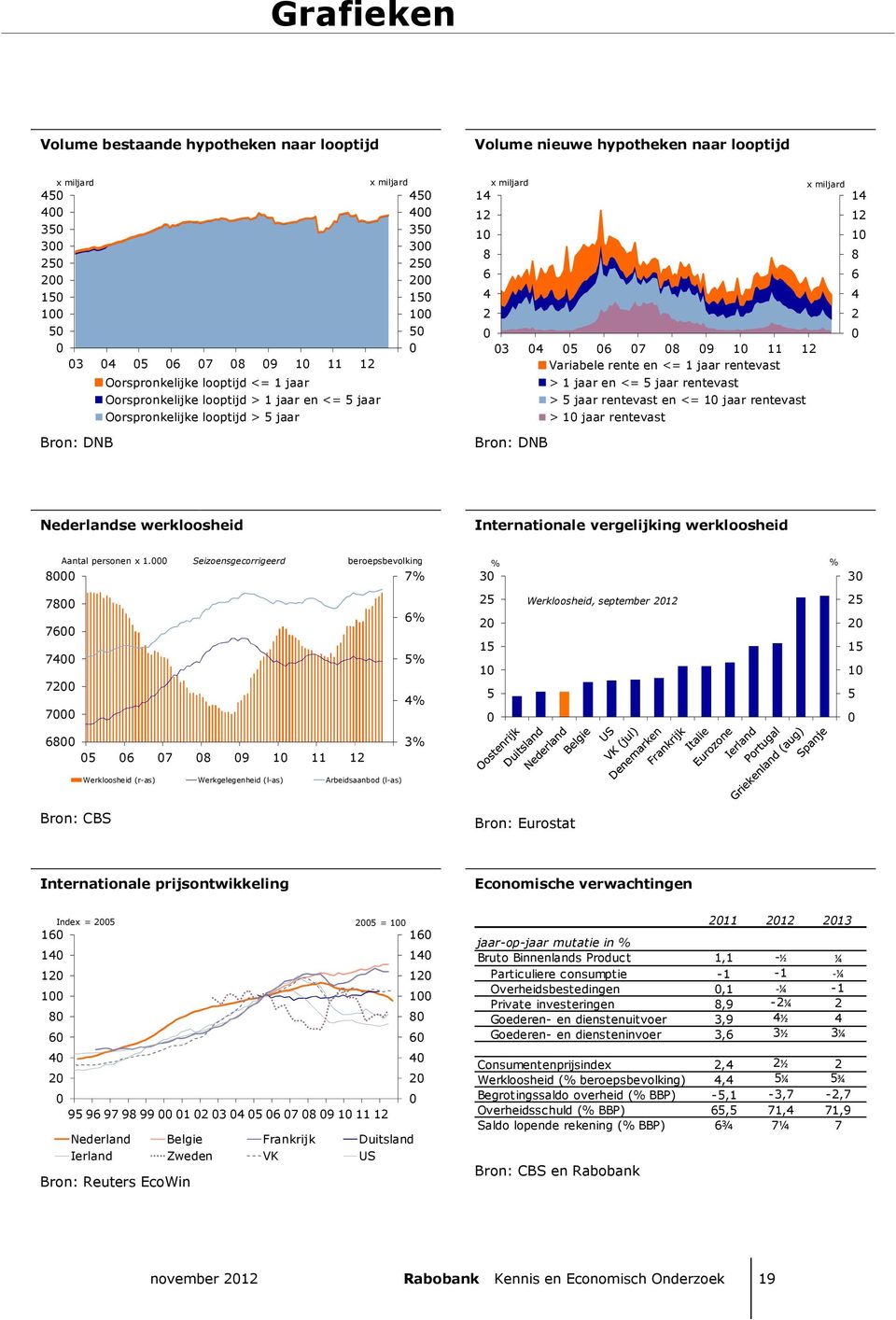 jaar rentevast > jaar rentevast en <= 1 jaar rentevast > 1 jaar rentevast x miljard 14 12 1 8 6 4 2 Nederlandse werkloosheid Internationale vergelijking werkloosheid Aantal personen x 1.
