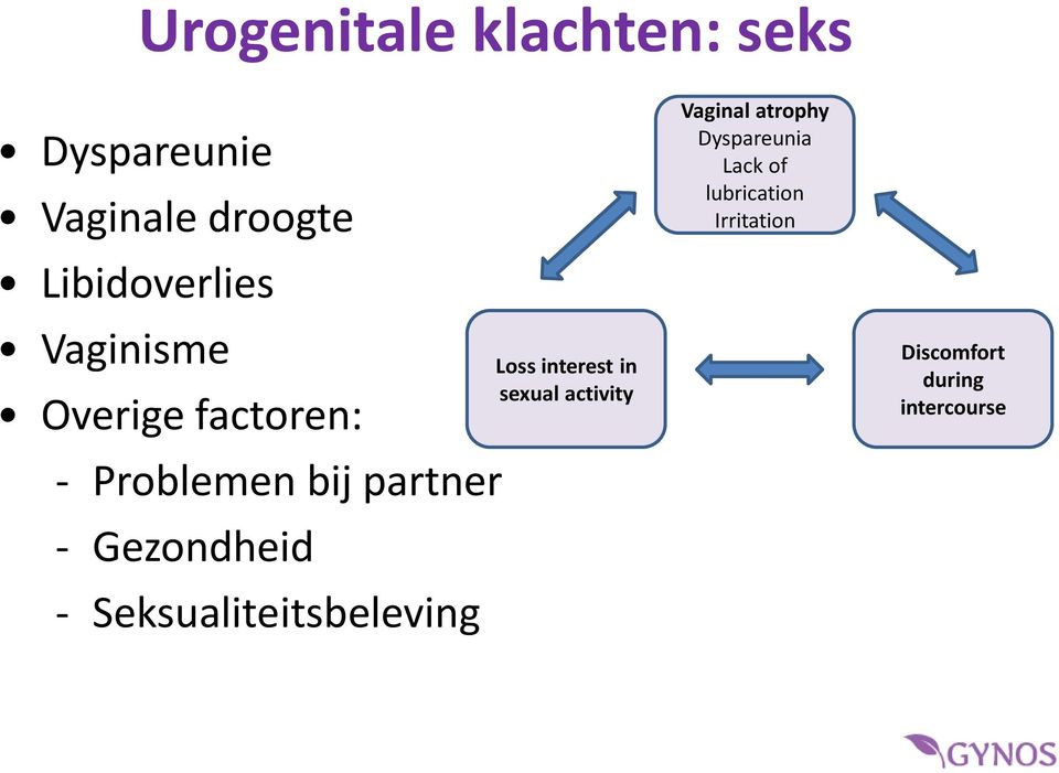 Seksualiteitsbeleving Loss interest in sexual activity Vaginal