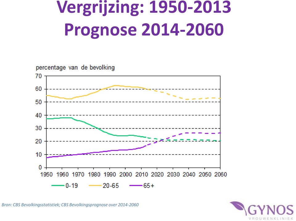 CBS Bevolkingsstatistiek;