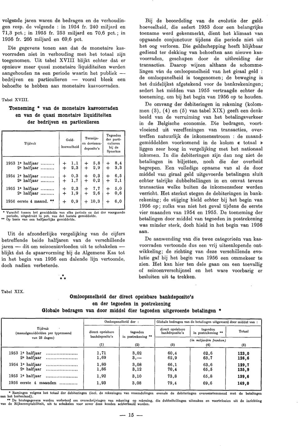 Uit tabel XVIII blijkt echter dat er opnieuw meer quasi monetaire liquiditeiten werden aangehouden na een periode waarin het publiek bedrijven en particulieren vooral bleek een behoefte te hebben aan